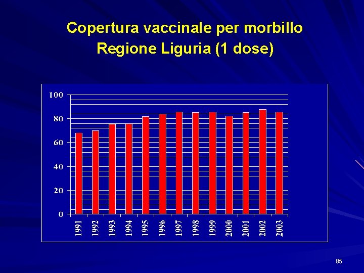 Copertura vaccinale per morbillo Regione Liguria (1 dose) 85 
