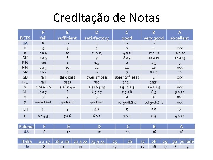 Creditação de Notas 