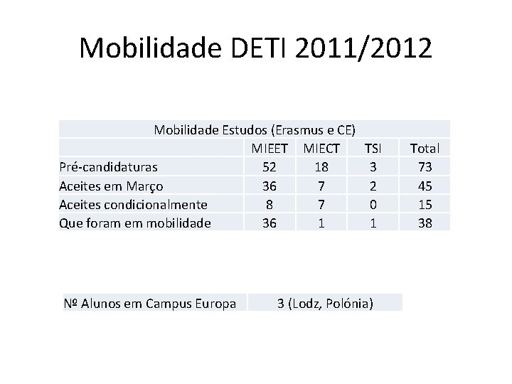 Mobilidade DETI 2011/2012 Mobilidade Estudos (Erasmus e CE) MIEET MIECT Pré-candidaturas 52 18 Aceites