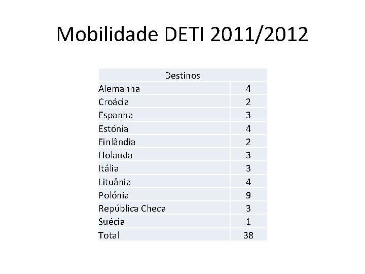 Mobilidade DETI 2011/2012 Destinos Alemanha Croácia Espanha Estónia Finlândia Holanda Itália Lituânia Polónia República