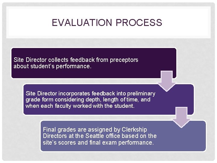 EVALUATION PROCESS Site Director collects feedback from preceptors about student’s performance. Site Director incorporates