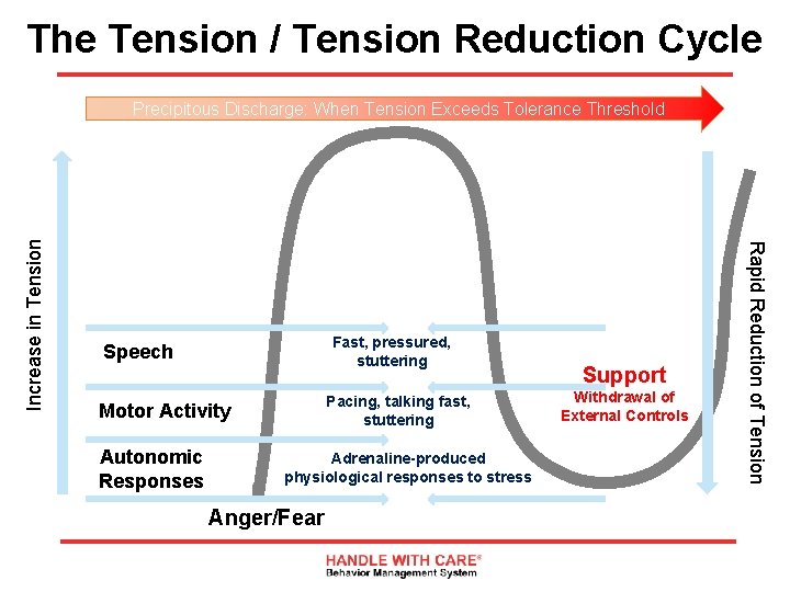 The Tension / Tension Reduction Cycle Fast, pressured, stuttering Speech Pacing, talking fast, stuttering