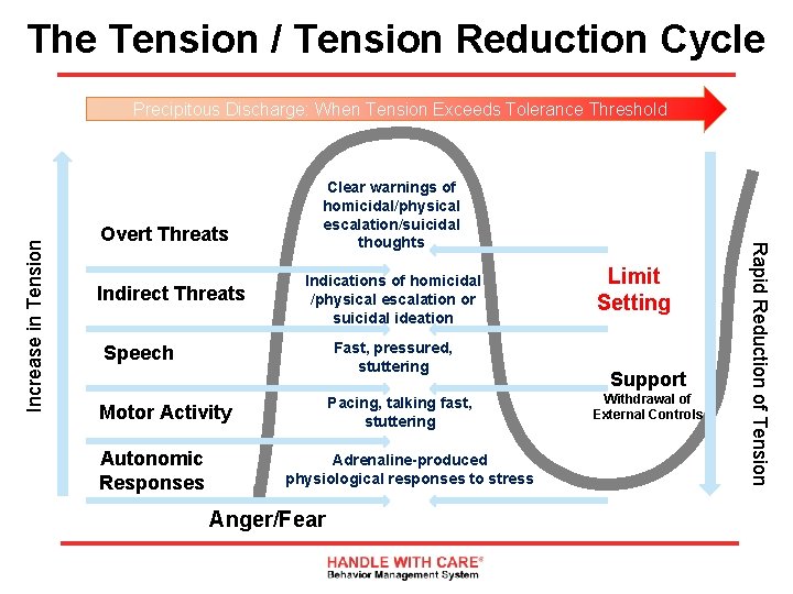The Tension / Tension Reduction Cycle Overt Threats Indirect Threats Clear warnings of homicidal/physical