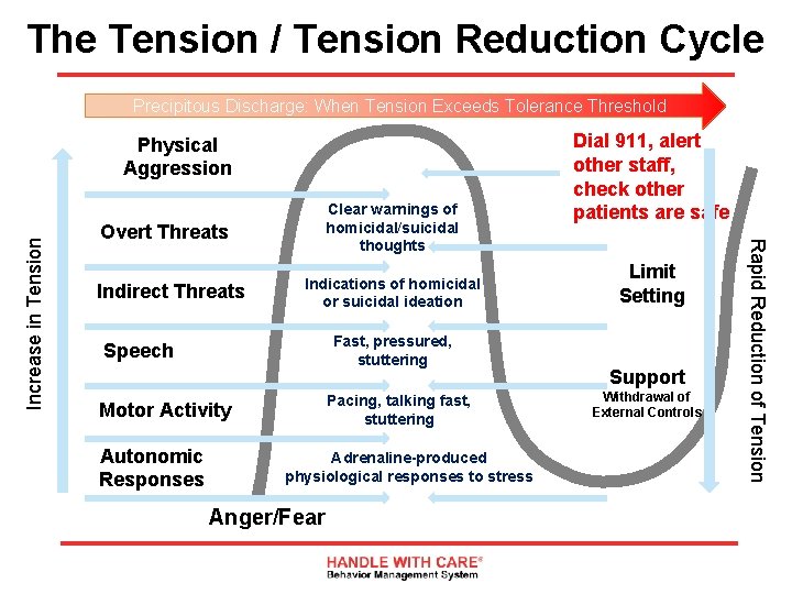 The Tension / Tension Reduction Cycle Precipitous Discharge: When Tension Exceeds Tolerance Threshold Clear