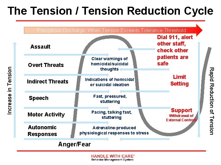 The Tension / Tension Reduction Cycle Precipitous Discharge: When Tension Exceeds Tolerance Threshold Clear