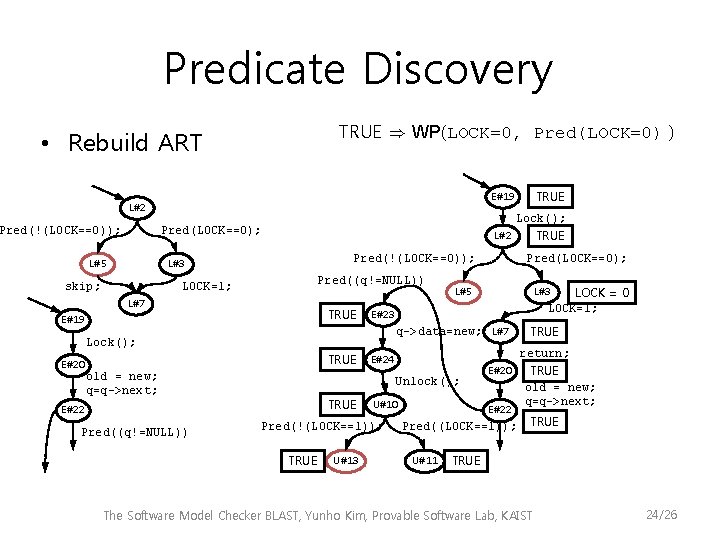 Predicate Discovery TRUE ) WP(LOCK=0, Pred(LOCK=0) ) • Rebuild ART Pred(!(LOCK==0)); Lock(); Pred(LOCK==0); L#5