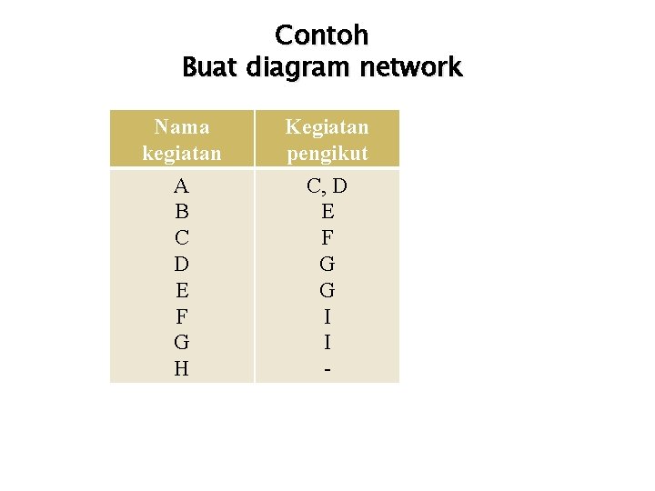 Contoh Buat diagram network Nama kegiatan A B C D E F G H