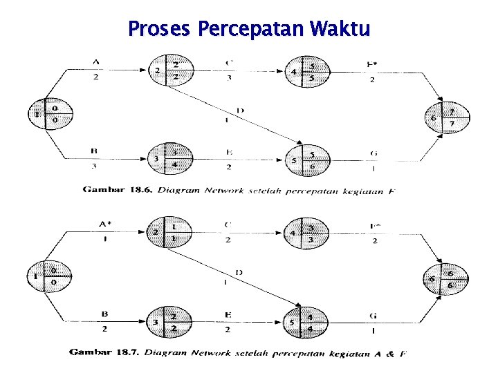 Proses Percepatan Waktu 