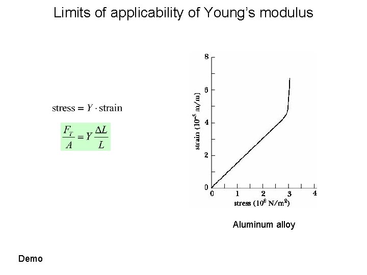 Limits of applicability of Young’s modulus Aluminum alloy Demo 