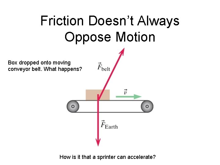 Friction Doesn’t Always Oppose Motion Box dropped onto moving conveyor belt. What happens? How