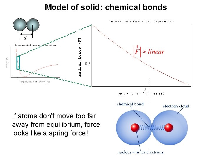 d radial force (N) Model of solid: chemical bonds 0 If atoms don’t move