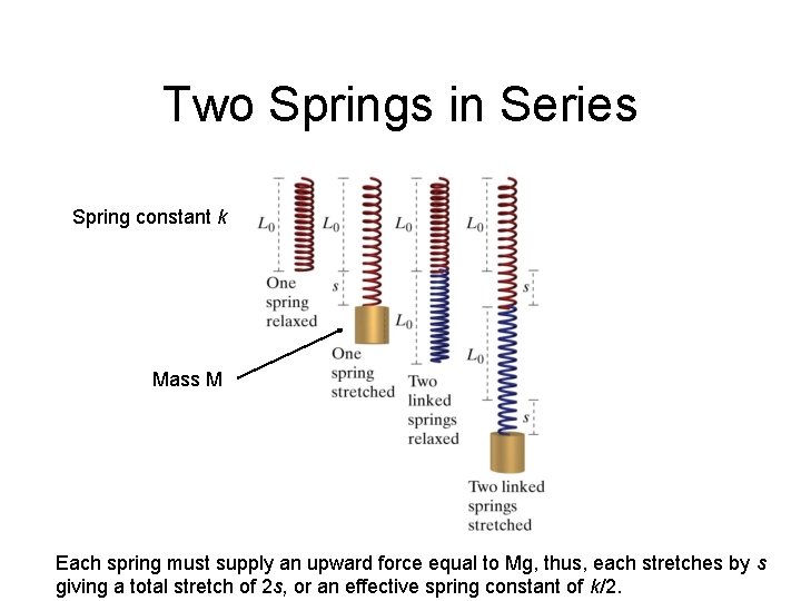 Two Springs in Series Spring constant k Mass M Each spring must supply an