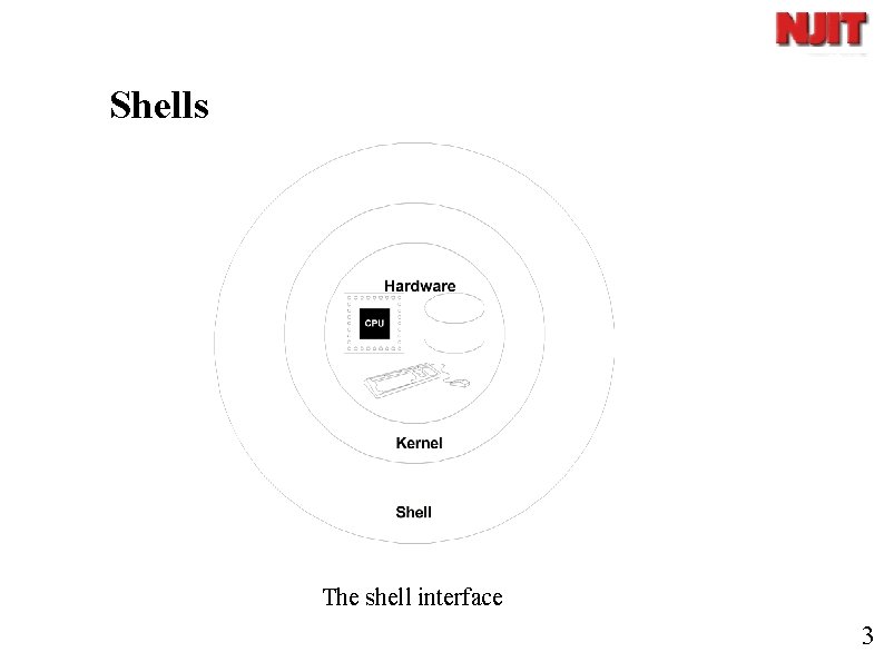 Shells The shell interface 3 