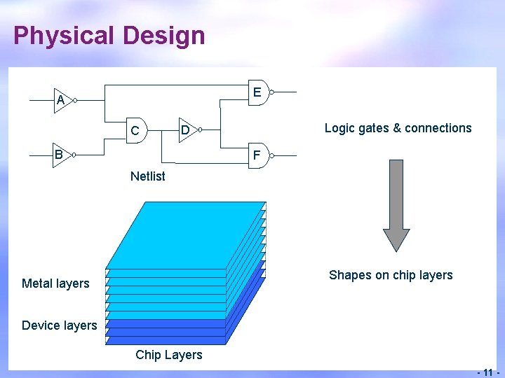 Physical Design E A C Logic gates & connections D B F Netlist Shapes