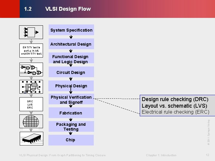 VLSI Design Flow © KLMH 1. 2 System Specification ENTITY test is port a: