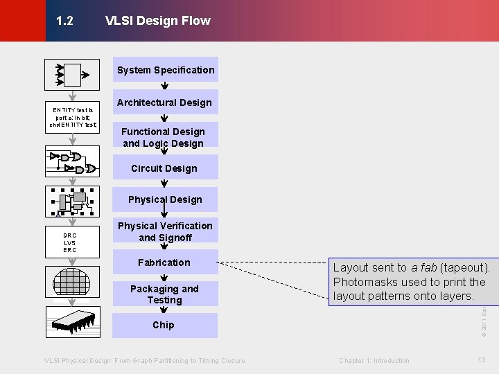 VLSI Design Flow © KLMH 1. 2 System Specification ENTITY test is port a: