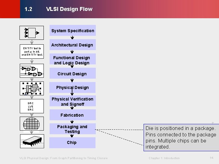 VLSI Design Flow © KLMH 1. 2 System Specification ENTITY test is port a: