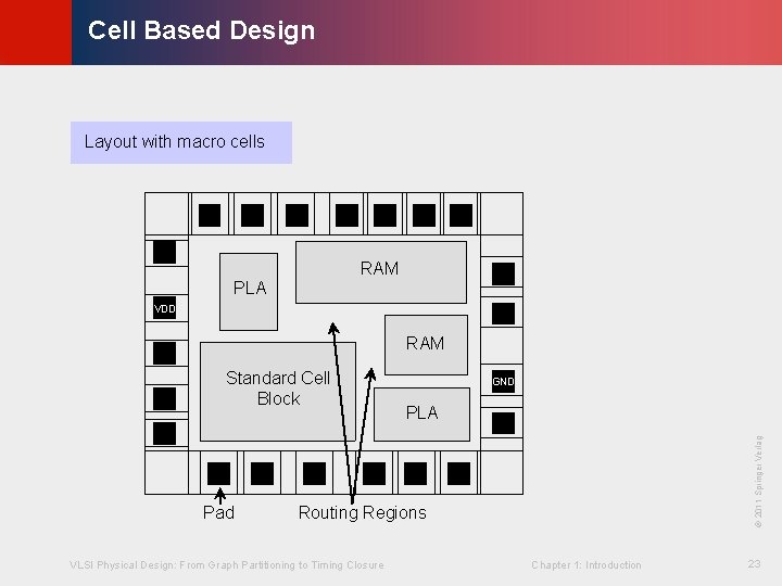 © KLMH Cell Based Design Layout with macro cells RAM PLA VDD RAM PLA