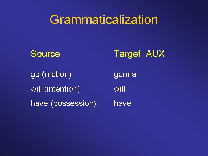 Grammaticalization Source Target: AUX go (motion) gonna will (intention) will have (possession) have 