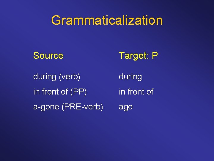 Grammaticalization Source Target: P during (verb) during in front of (PP) in front of