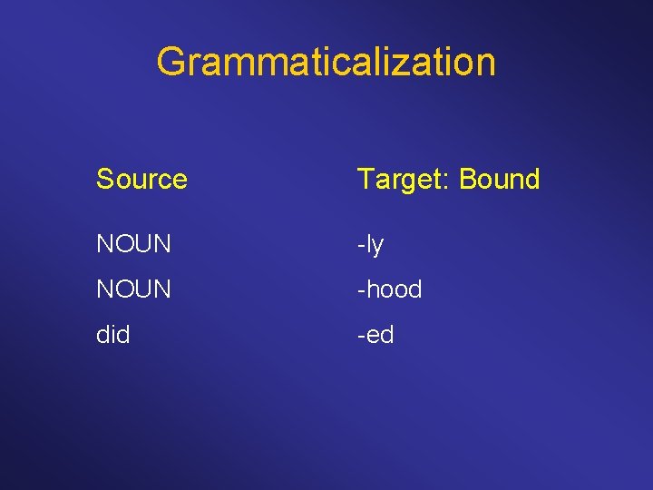 Grammaticalization Source Target: Bound NOUN -ly NOUN -hood did -ed 