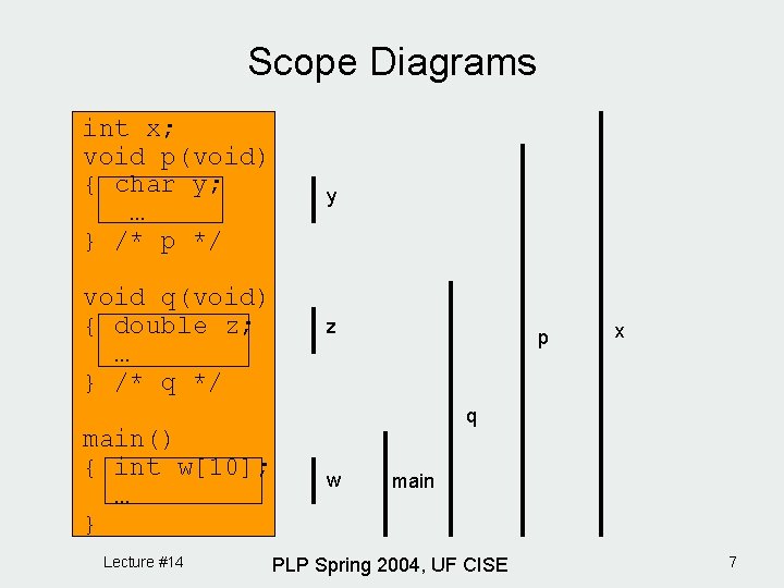 Scope Diagrams int x; void p(void) { char y; … } /* p */