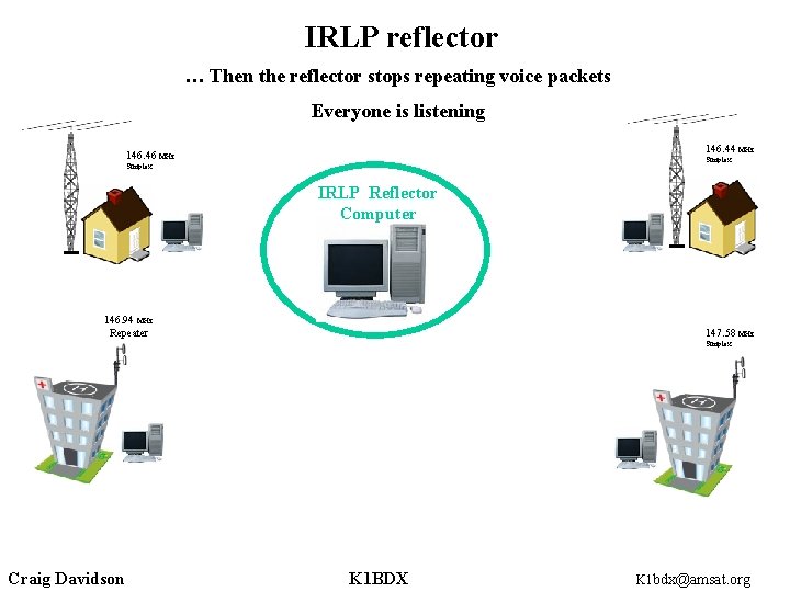 IRLP reflector … Then the reflector stops repeating voice packets Everyone is listening 146.