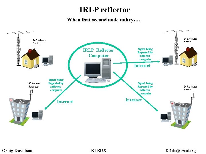 IRLP reflector When that second node unkeys… 146. 44 MHz 146. 46 MHz Simplex