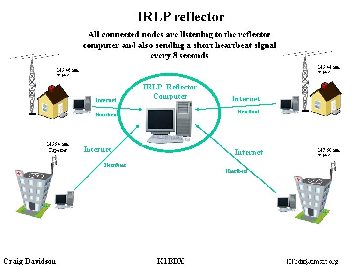 IRLP reflector All connected nodes are listening to the reflector computer and also sending