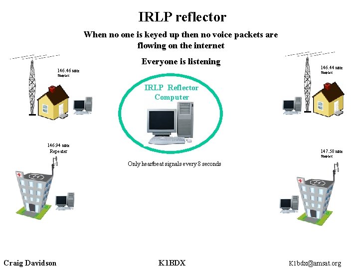 IRLP reflector When no one is keyed up then no voice packets are flowing