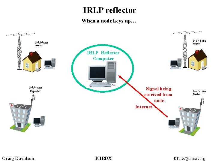 IRLP reflector When a node keys up… 146. 44 MHz 146. 46 MHz Simplex