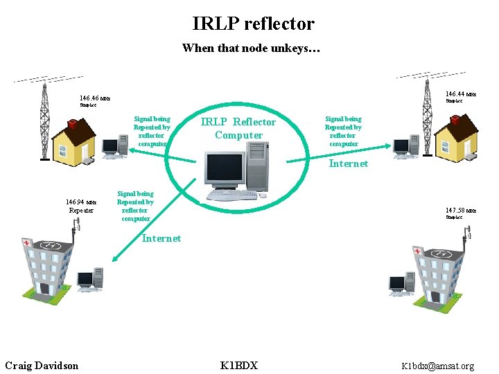 IRLP reflector When that node unkeys… 146. 44 MHz 146. 46 MHz Simplex Signal