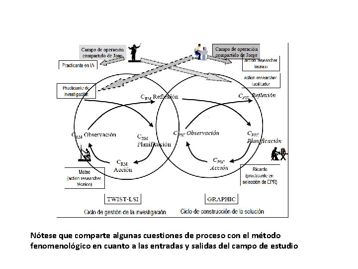 Nótese que comparte algunas cuestiones de proceso con el método fenomenológico en cuanto a