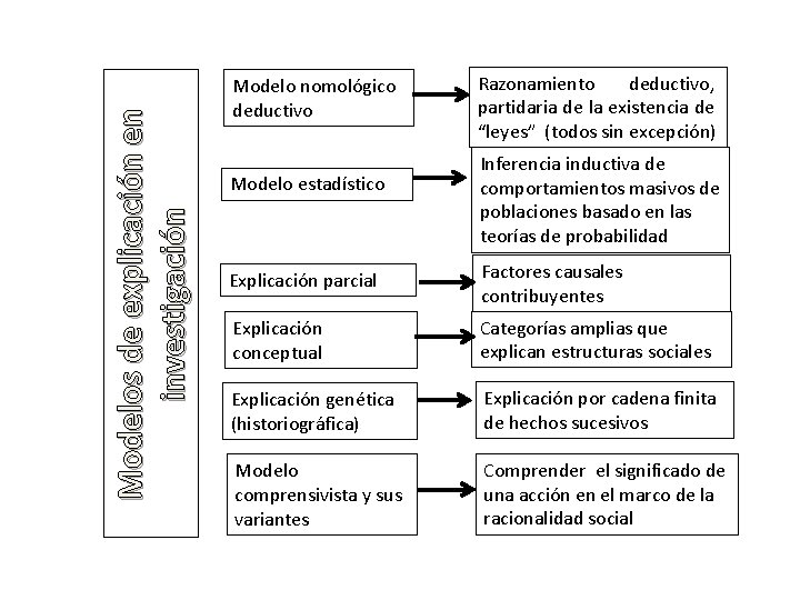 Modelos de explicación en investigación Modelo nomológico deductivo Modelo estadístico Razonamiento deductivo, partidaria de