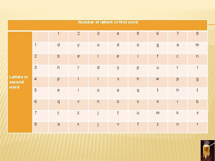 Number of letters in first word Letters in second word 1 2 3 4