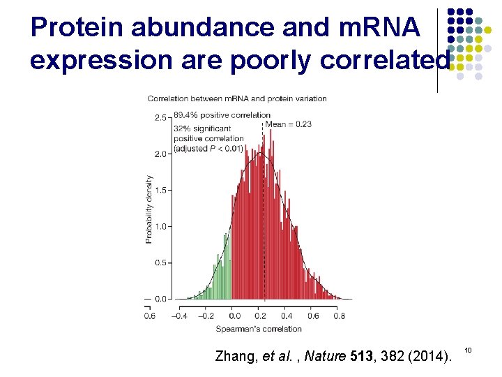 Protein abundance and m. RNA expression are poorly correlated Zhang, et al. , Nature