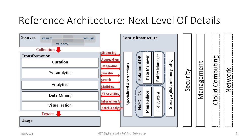 Reference Architecture: Next Level Of Details Sources Data Infrastructure VOLUME VARIETY Batch Analytics Network