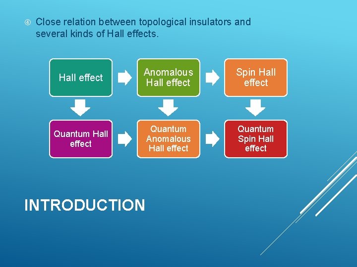  Close relation between topological insulators and several kinds of Hall effects. Hall effect