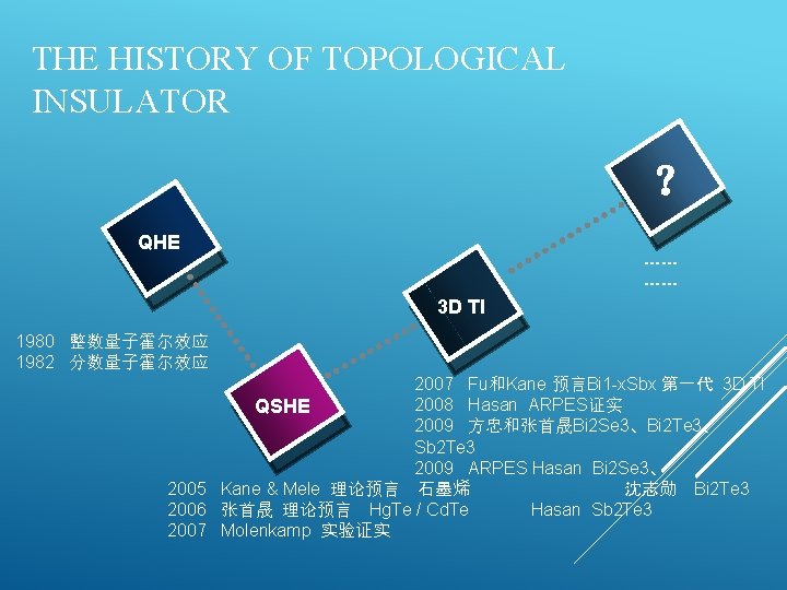 THE HISTORY OF TOPOLOGICAL INSULATOR ？ QHE …… …… 3 D TI 1980 整数量子霍尔效应