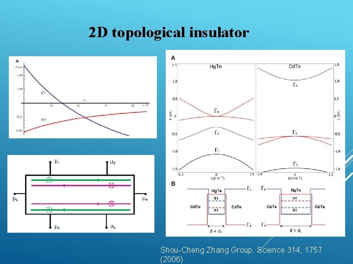 2 D topological insulator Shou-Cheng Zhang Group. Science 314, 1757 (2006) 