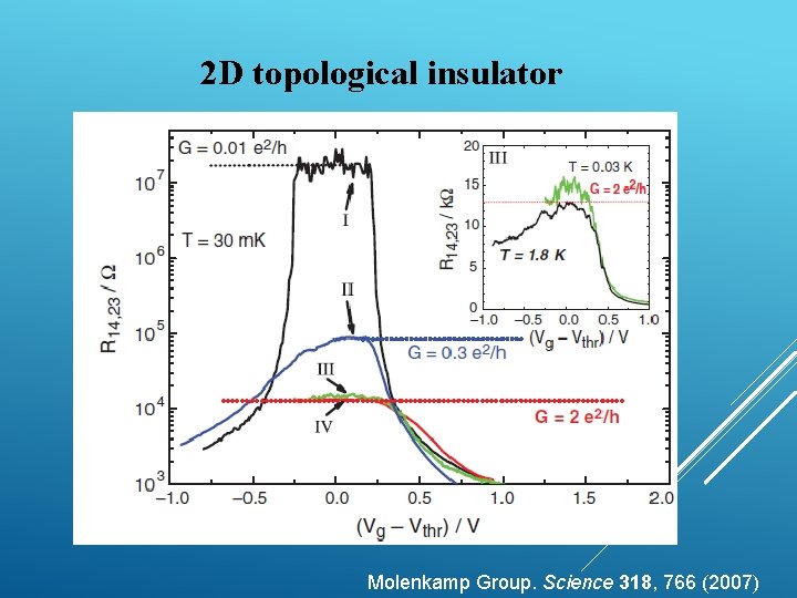 2 D topological insulator Molenkamp Group. Science 318, 766 (2007) 