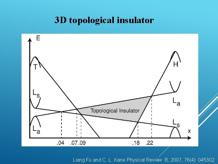 3 D topological insulator Liang Fu and C. L. Kane Physical Review B, 2007,