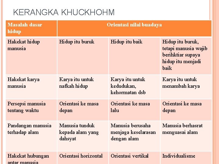 KERANGKA KHUCKHOHM Masalah dasar hidup Orientasi nilai buadaya Hakekat hidup manusia Hidup itu buruk