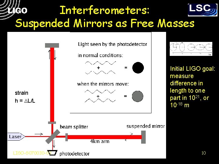 Interferometers: Suspended Mirrors as Free Masses strain h = DL/L LIGO-G 070030 -00 Initial