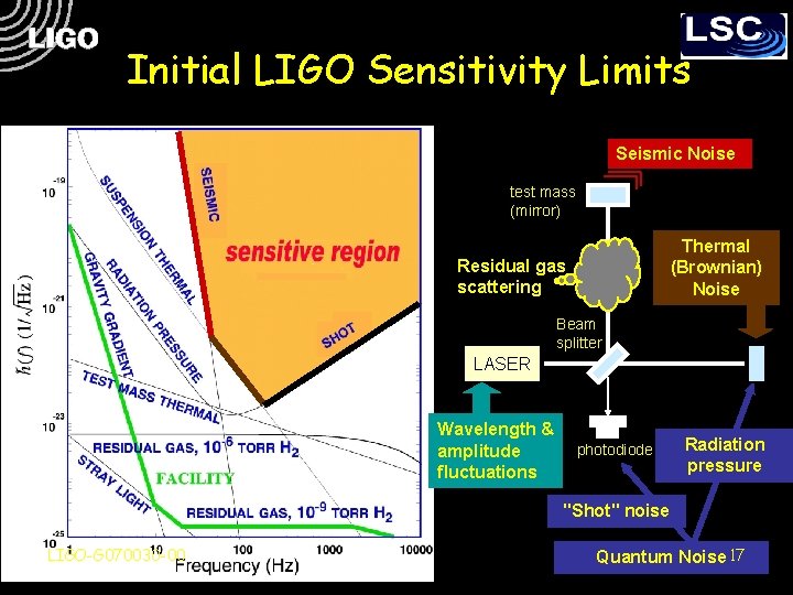 Initial LIGO Sensitivity Limits Seismic Noise test mass (mirror) Thermal (Brownian) Noise Residual gas