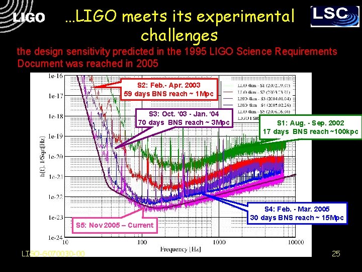 …LIGO meets its experimental challenges the design sensitivity predicted in the 1995 LIGO Science