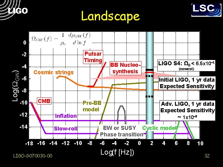 Landscape 0 Pulsar Timing -2 Log (WGW Log( 0) ) -4 Cosmic strings LIGO