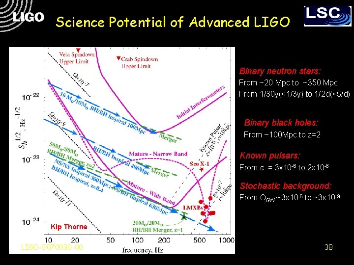 Science Potential of Advanced LIGO Binary neutron stars: From ~20 Mpc to ~350 Mpc