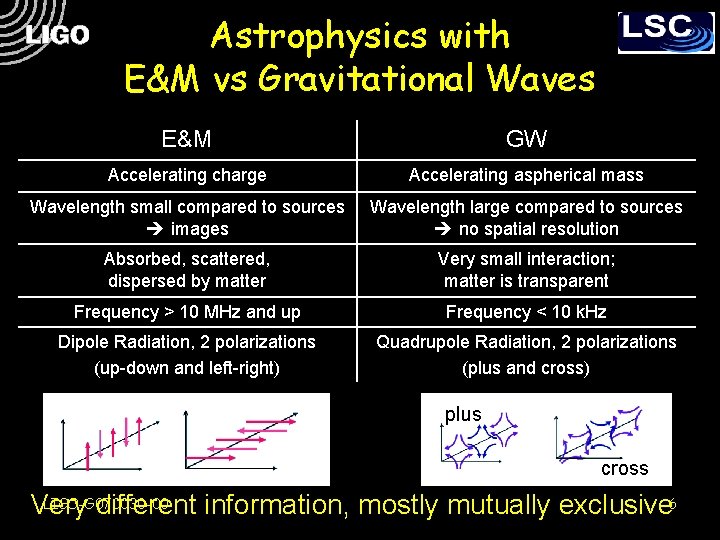 Astrophysics with E&M vs Gravitational Waves E&M GW Accelerating charge Accelerating aspherical mass Wavelength