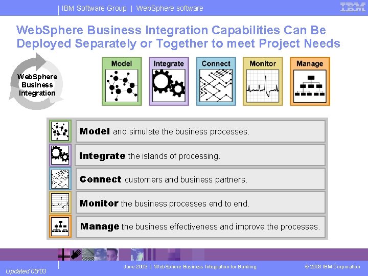 IBM Software Group | Web. Sphere software Web. Sphere Business Integration Capabilities Can Be